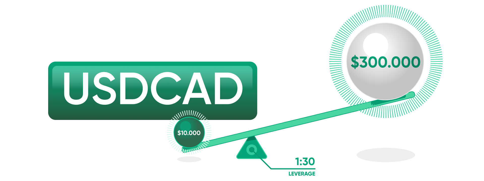 How does leverage work?