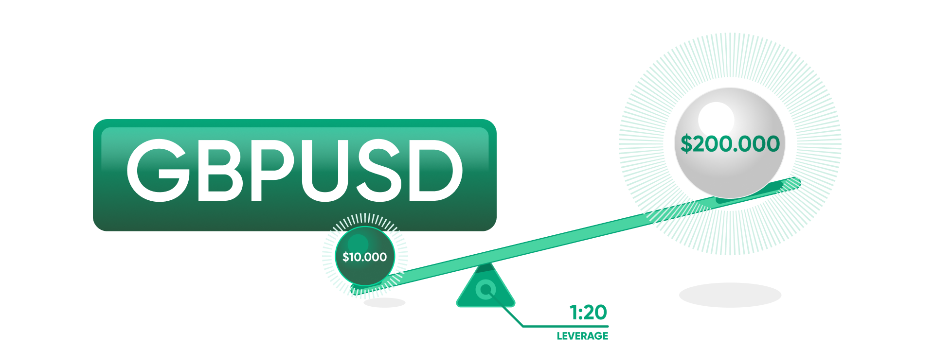 How does leverage work?