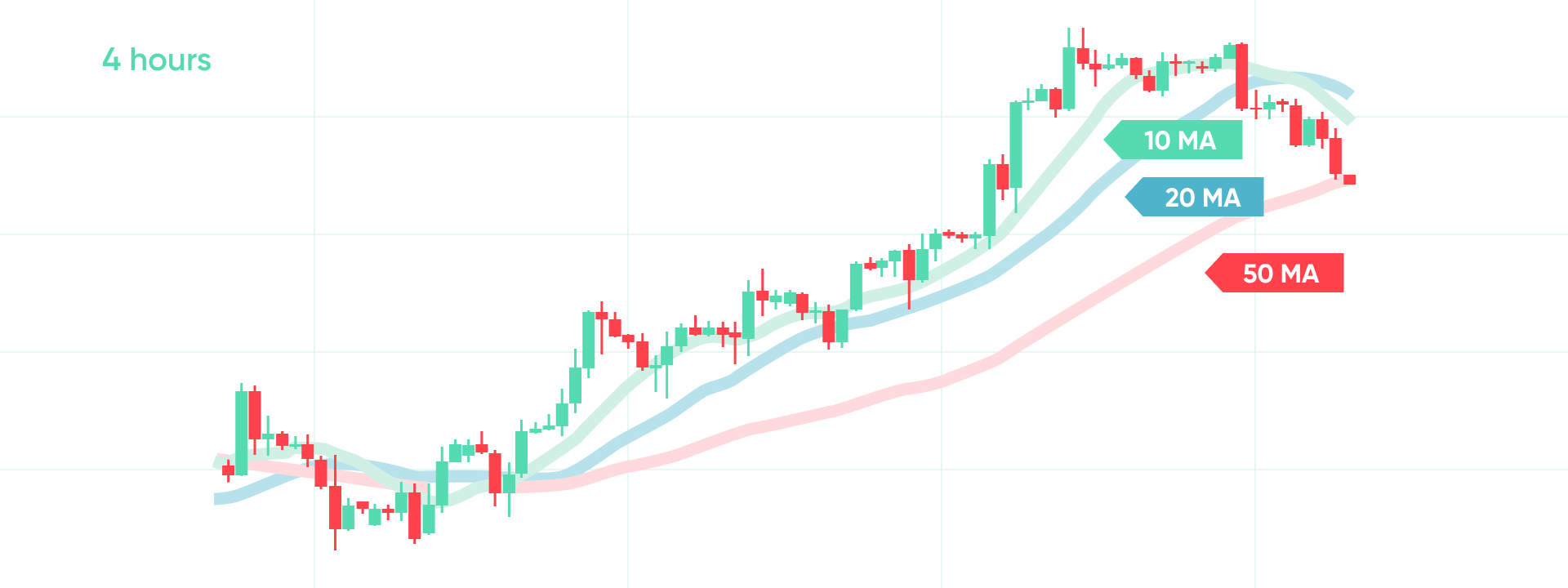 Identifying an uptrend with 3 moving averages