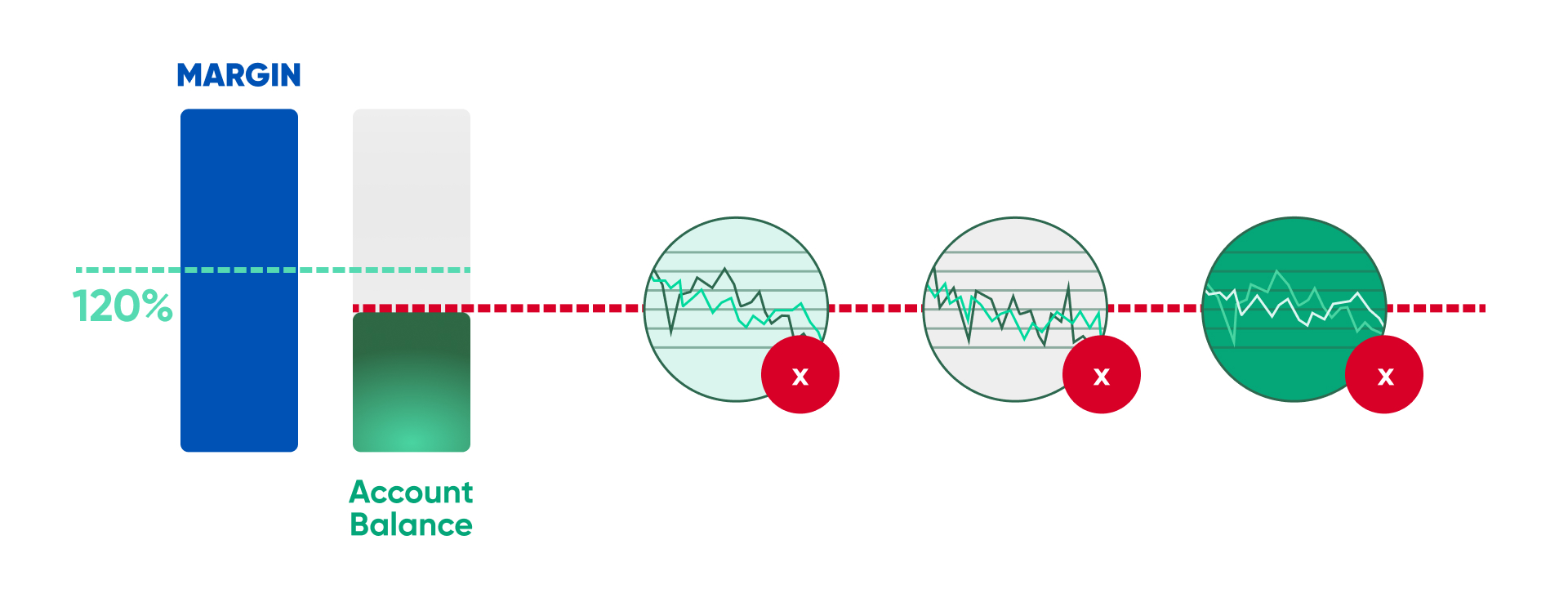 What is margin?