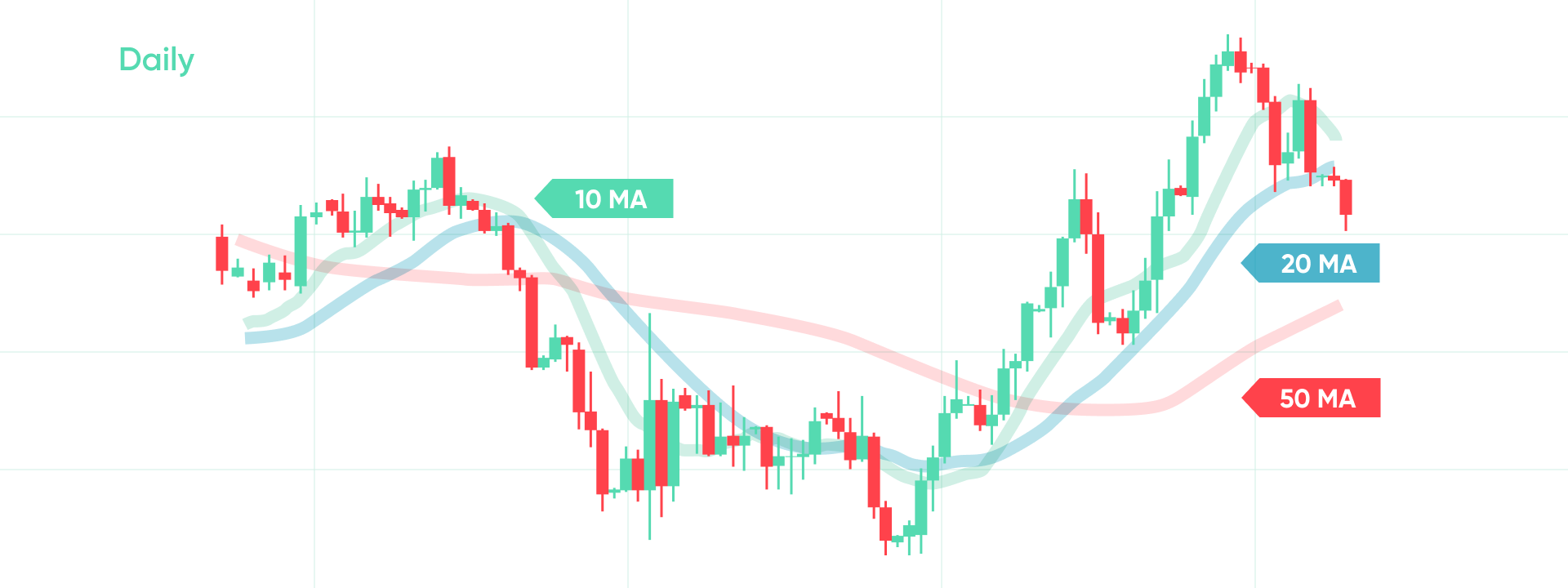 10-, 20- and 50- day simple moving averages on the same chart