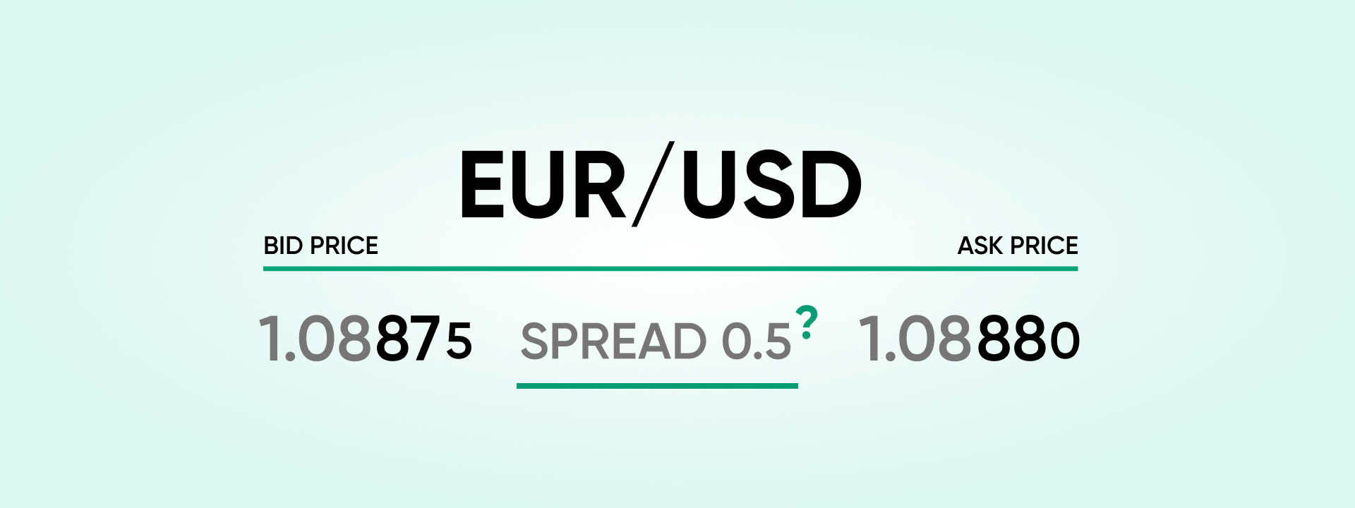 What are the bid and ask?
