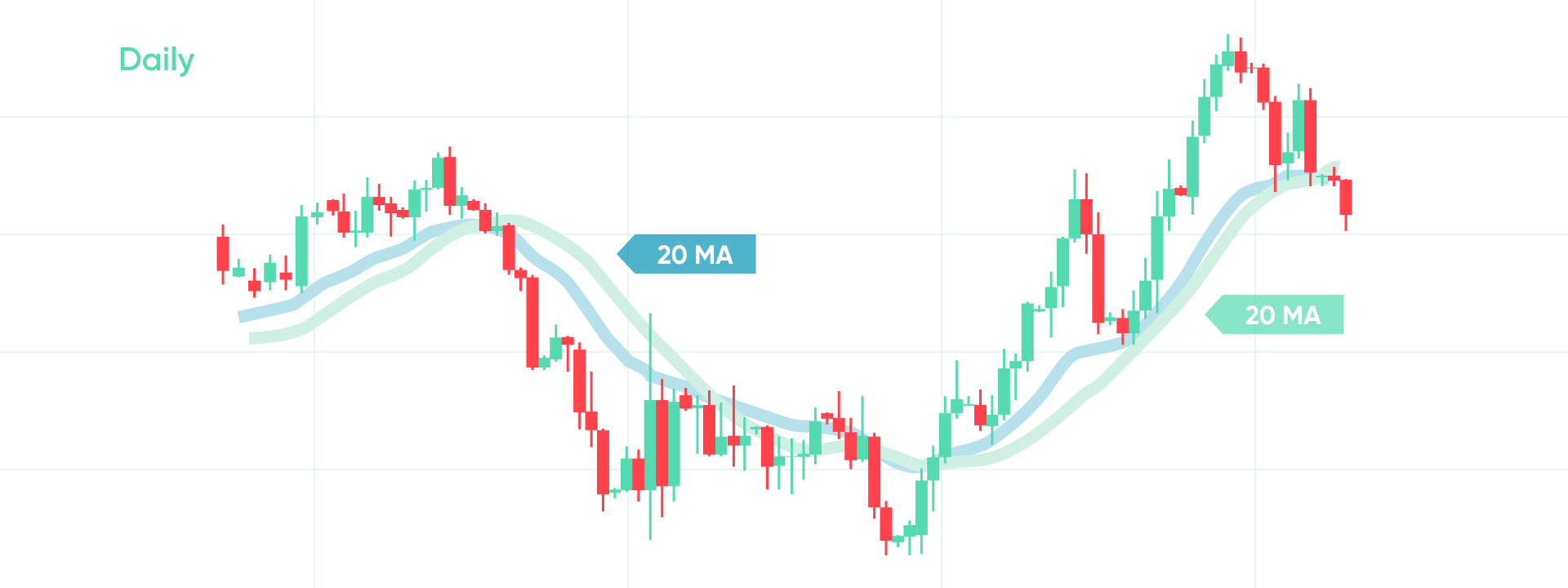 A 20-day EMA and a 20-day SMA plotted on the same chart