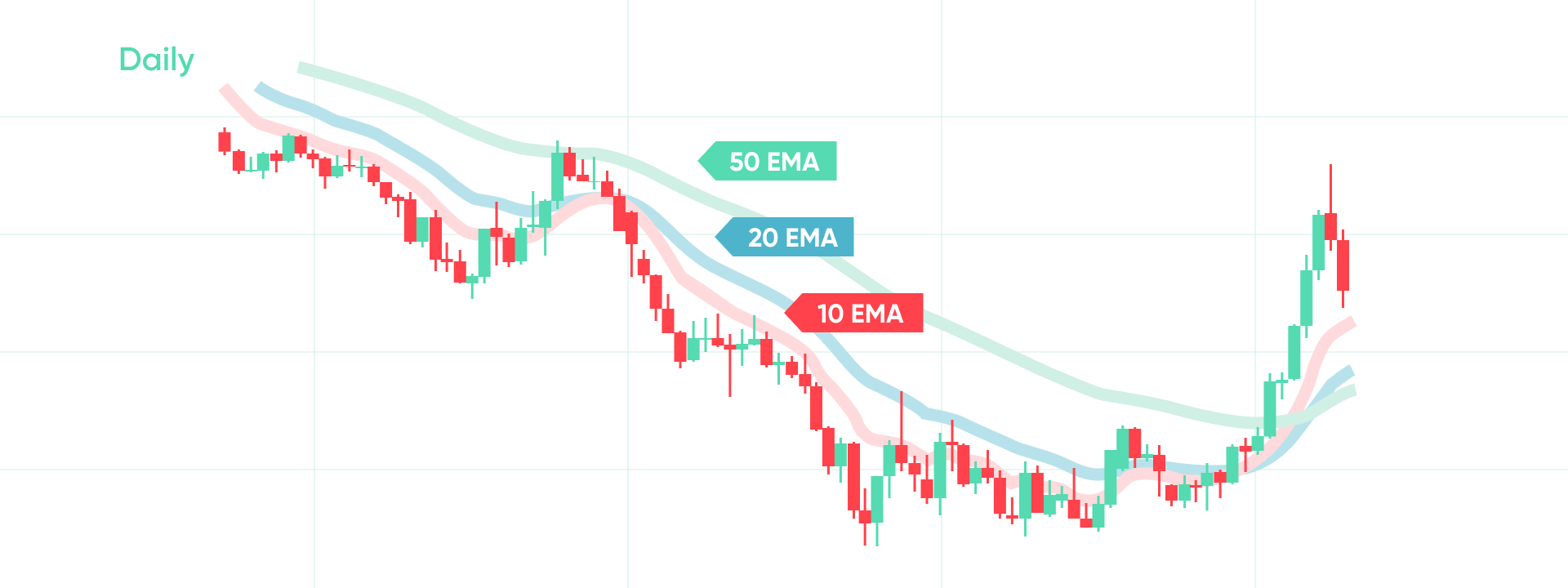 Identifying a downtrend with 3 moving averages