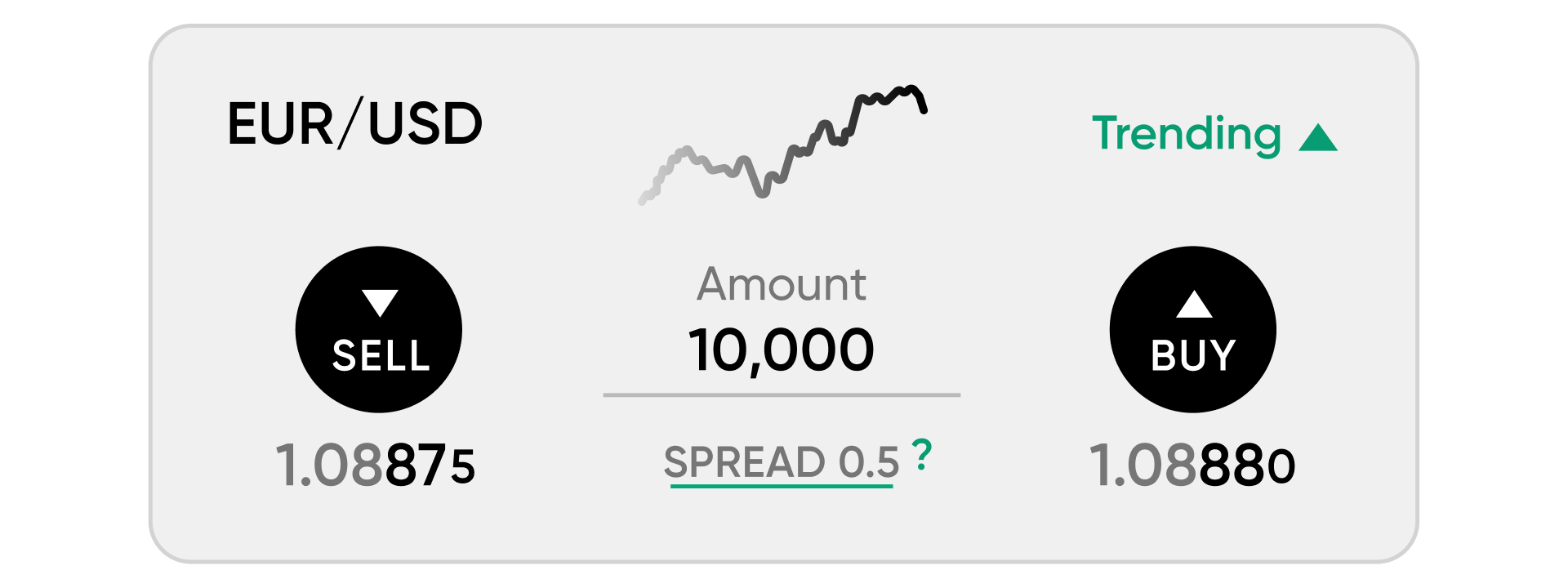 What are the bid and ask?
