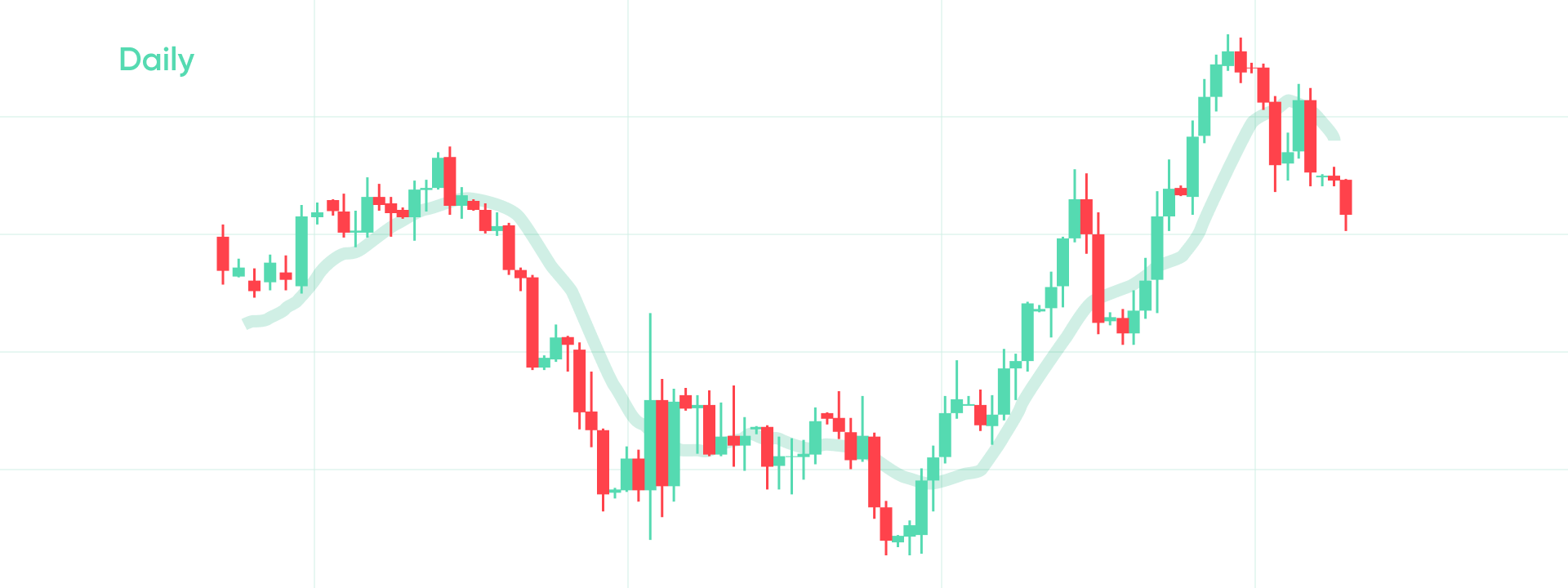 A 10-day simple moving average chart
